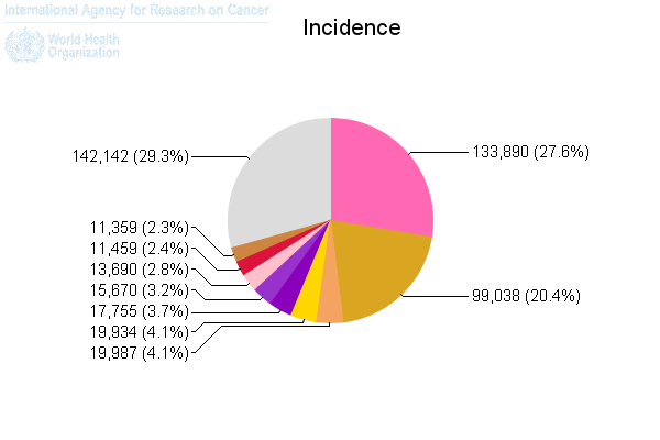 Les chiffres du cancer (Monde & Afrique) Les chiffres du cancer (Monde & Afrique)